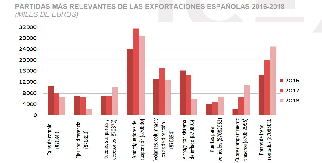 gráfico exportaciones españoloas