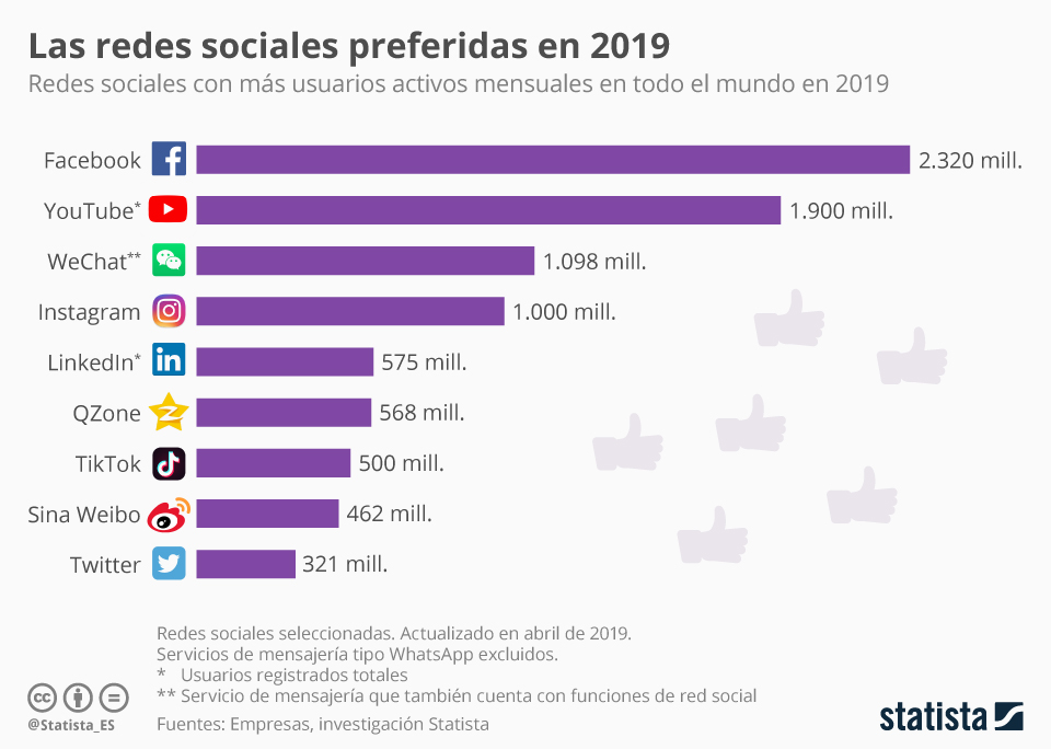 redes sociales 2019